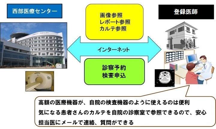 病診連携システム『SAVEネット』 病診連携システム『SAVEネット』