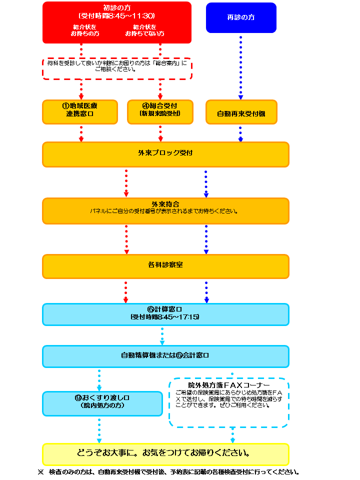 外来診療の流れ